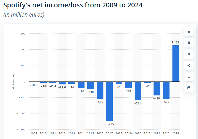Statista screenshot of Spotify's net incom/loss from 2009 to 2024