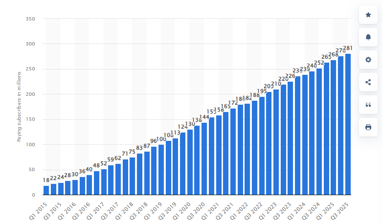 Statista screenshot showing Spotify Paying Subscribers in Millions