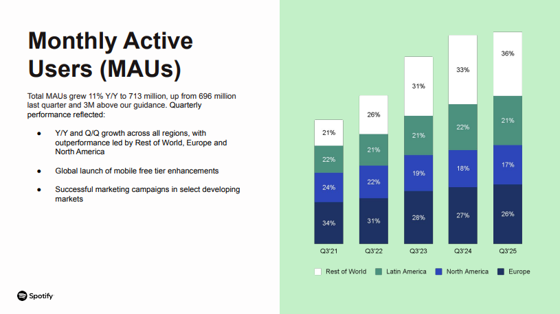 Spotify Q3 2025 Update screenshot showing Monthly Active Users